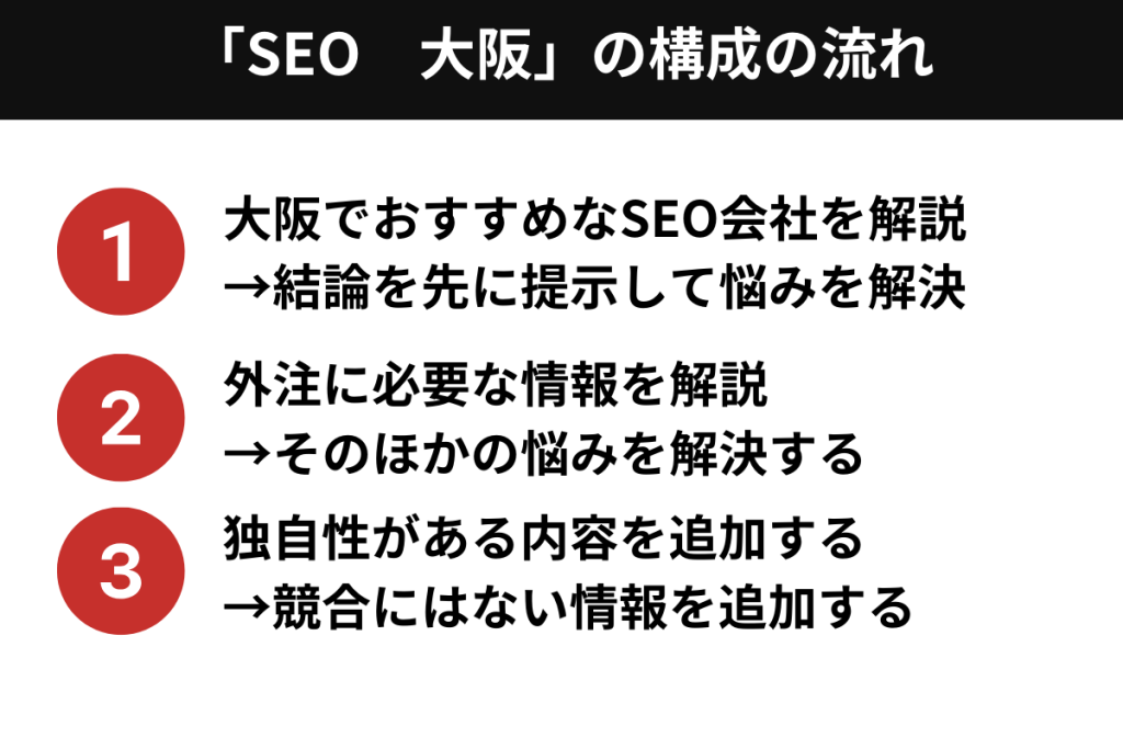 SEO　大阪の構成の流れ