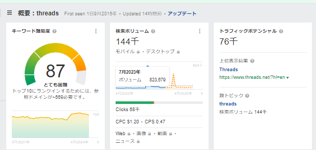 threadsというワードの検索ボリューム