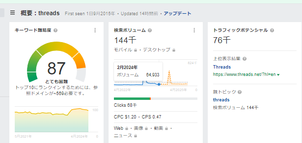 Threads のキーワードボリューム