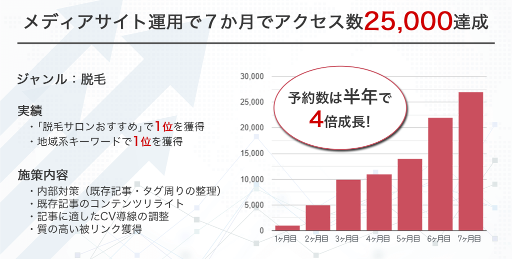 オウンドメディア運用実績