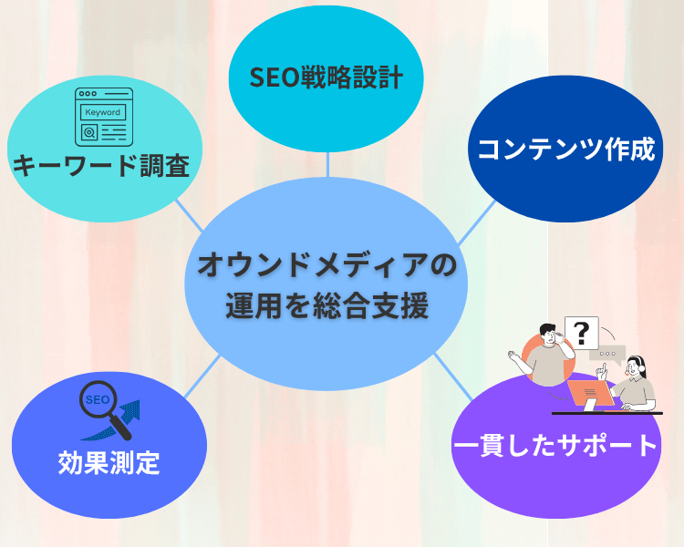 オウンドメディアの総合支援