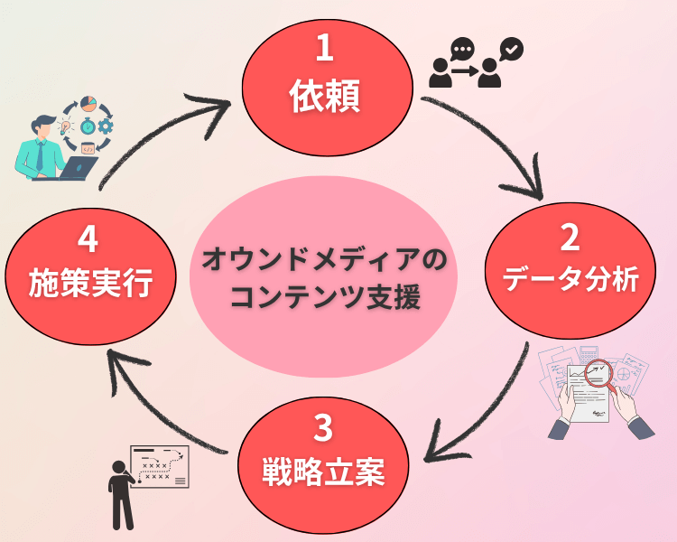 オウンドメディアのコンテンツ支援