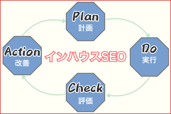 PDCAのサイクル