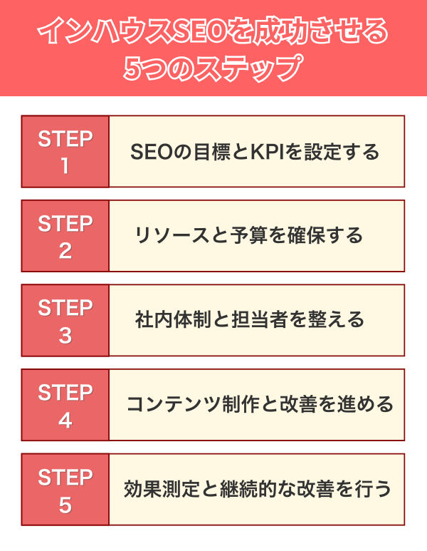インハウスSEOを成功させる5つのステップ