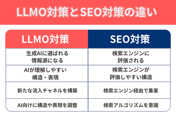 LLMO対策とSEO対策の違い