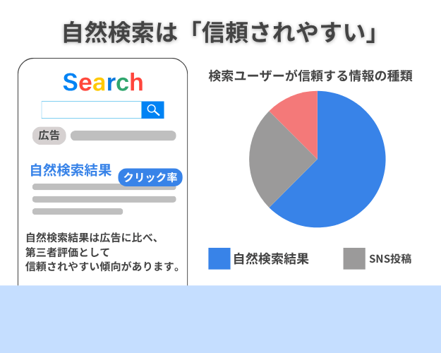 自然検索は「信頼されやすい」
