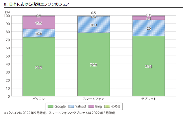 日本における検索エンジンのシェア