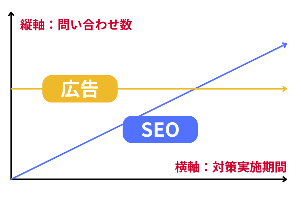 広告とSEOの推移