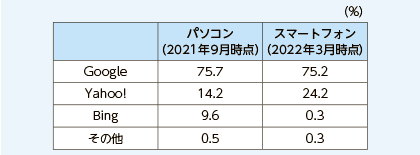 日本における検索エンジンのシェア（利用端末別）
