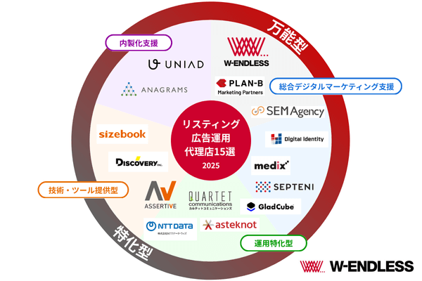 リスティング広告の運用代理店15選のカオスマップ