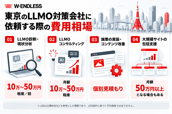 東京のLLMO対策会社に依頼する際の費用相場