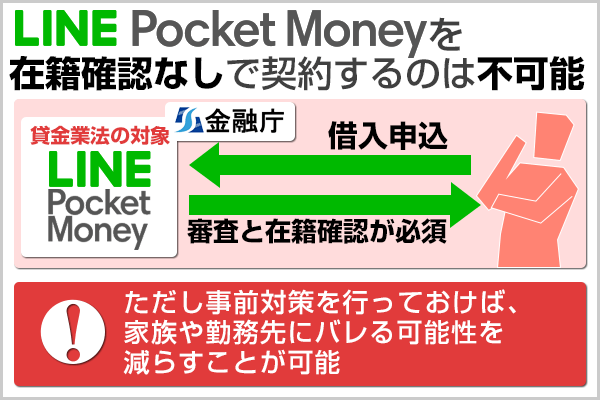 LINEポケットマネーは在籍確認なしでは借入できない