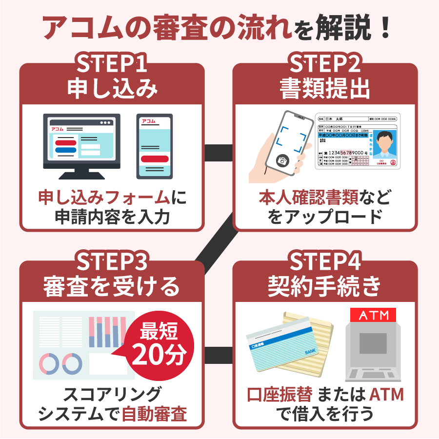 アコムの審査は甘い？厳しい？審査に落ちる人の特徴を解説！