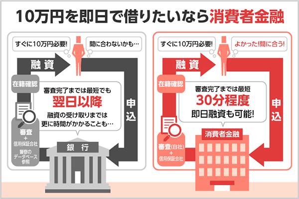 今日中に10万円を借りる方法 即日借りるおすすめの借入方法を解説