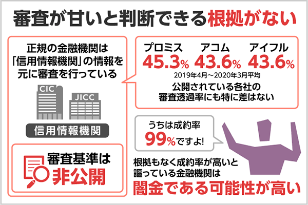 審査が甘いカードローンはある 即日融資可能の審査通過率は