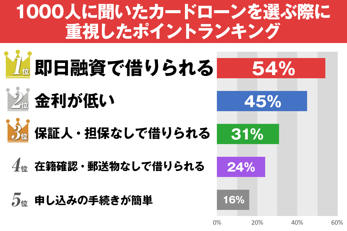 カードローンおすすめランキング 21年 新規申込者数 金利を比較 Expert One カードローンおすすめランキング 21年 新規申込者数 金利を比較 Expert One