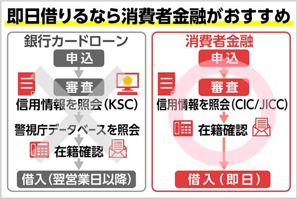 即日融資可能なカードローン