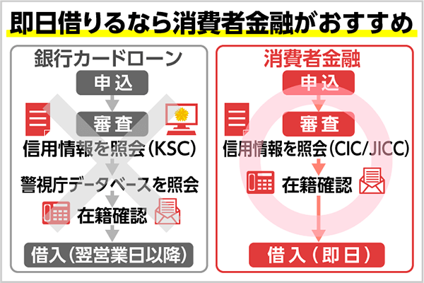 に れる カード ローン 借り 中 今日 延滞中・多重債務者でもお金借りられる？おまとめローンやキャッシングの審査は通らない？