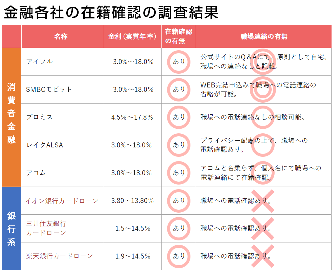 カードローンは在籍確認なしでお金を借りられる 電話連絡なしで融資を受ける方法