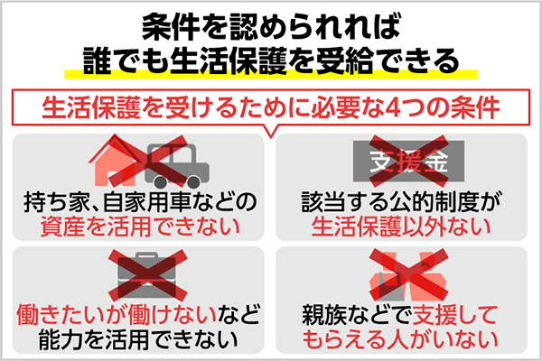 生活保護を受けるための4つの条件とは 実際に支給される金額例を紹介