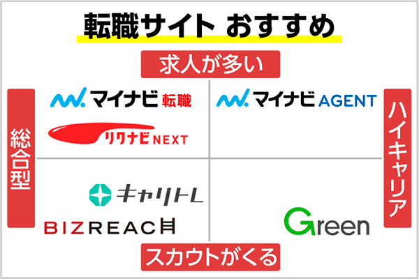 2021年】転職サイトおすすめ5選！求人数・特徴・機能で比較