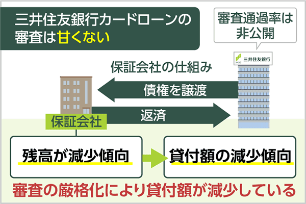 三井住友銀行カードローンの審査は甘い 厳しい 保証会社の状況と審査通過の基準を解説 Expert One