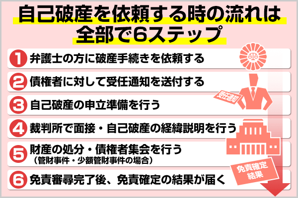 破産を申請する