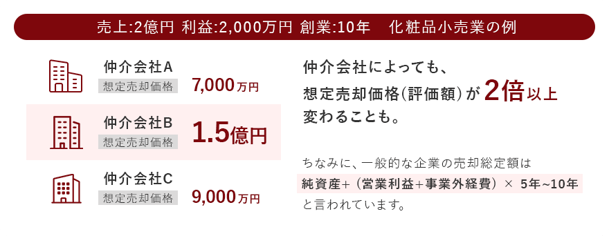 仲介会社によっても、想定売却価格が2倍医女変わることも。