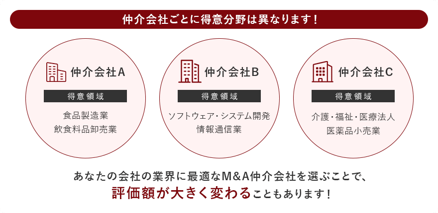 仲介会社事に得意分野は異なります！