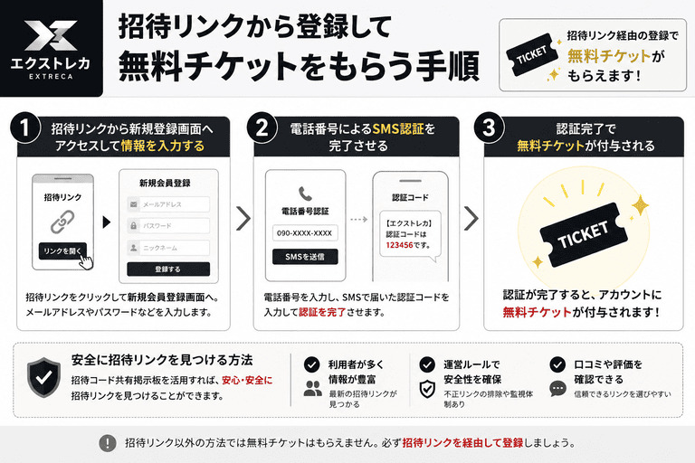 招待リンクから登録して無料チケットをもらう方法