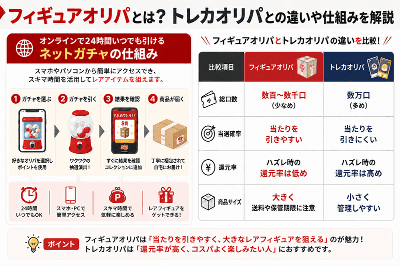 フィギュアオリパとは?トレカオリパとの違いや仕組みを解説